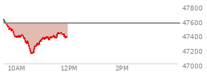 On October 31, 2025, the DOW ended at 47562.87,  up 40.75 points or 0.09%, which was 97.09 points below the open, 215.59 points above the low of the day, and 155.51 points below the high of the day