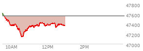 On October 31, 2025, the DOW ended at 47562.87,  up 40.75 points or 0.09%, which was 97.09 points below the open, 215.59 points above the low of the day, and 155.51 points below the high of the day