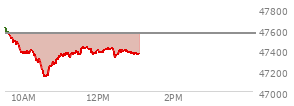 On October 31, 2025, the DOW ended at 47562.87,  up 40.75 points or 0.09%, which was 97.09 points below the open, 215.59 points above the low of the day, and 155.51 points below the high of the day