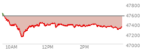 At 10:36 AM EST, the DOW last traded at 47541.34,  down 21.53 points or -0.05%, which is 155.99 points below the open, 24.88 points above the low of the day, and 155.99 points below the high of the day