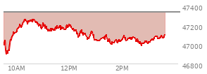At 11:52 AM EST, the DOW last traded at 47304.21,  down 258.66 points or -0.54%, which is 393.12 points below the open, 168.25 points above the low of the day, and 393.12 points below the high of the day