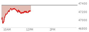 At 05:01 PM EST, the DOW last traded at 47336.68,  down 226.19 points or -0.48%, which is 360.65 points below the open, 200.72 points above the low of the day, and 360.65 points below the high of the day