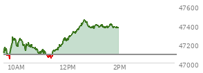 At 05:01 PM EST, the DOW last traded at 47336.68,  down 226.19 points or -0.48%, which is 360.65 points below the open, 200.72 points above the low of the day, and 360.65 points below the high of the day