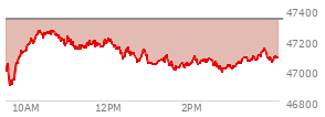 At 10:32 AM EST, the DOW last traded at 46952.33,  down 384.35 points or -0.81%, which is 195.71 points below the open, 14.3 points above the low of the day, and 195.71 points below the high of the day