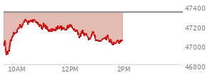 At 10:44 AM EST, the DOW last traded at 47051.06,  down 285.62 points or -0.60%, which is 96.98 points below the open, 174 points above the low of the day, and 96.98 points below the high of the day