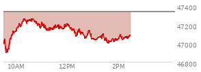 At 11:47 AM EST, the DOW last traded at 47230.43,  down 106.25 points or -0.22%, which is 82.39 points above the open, 353.37 points above the low of the day, and 44.47 points below the high of the day
