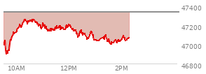 At 11:59 AM EST, the DOW last traded at 47175.96,  down 160.72 points or -0.34%, which is 27.92 points above the open, 298.9 points above the low of the day, and 98.94 points below the high of the day