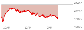 At 12:31 PM EST, the DOW last traded at 47164.72,  down 171.96 points or -0.36%, which is 16.68 points above the open, 287.66 points above the low of the day, and 110.18 points below the high of the day