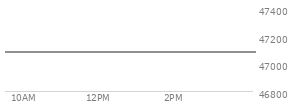At 02:21 PM EST, the DOW last traded at 47050.94,  down 285.74 points or -0.60%, which is 97.1 points below the open, 173.88 points above the low of the day, and 223.96 points below the high of the day