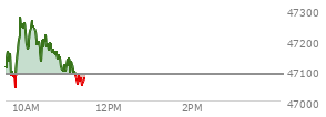 At 05:03 PM EST, the DOW last traded at 47085.24,  down 251.44 points or -0.53%, which is 62.8 points below the open, 208.18 points above the low of the day, and 189.66 points below the high of the day