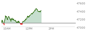 At 05:03 PM EST, the DOW last traded at 47085.24,  down 251.44 points or -0.53%, which is 62.8 points below the open, 208.18 points above the low of the day, and 189.66 points below the high of the day