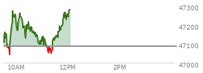 At 10:35 AM EST, the DOW last traded at 47135.34,  up 50.1 points or 0.11%, which is 38.03 points above the open, 67.68 points above the low of the day, and 54.76 points below the high of the day