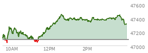 At 12:09 PM EST, the DOW last traded at 47086.18,  up .94 points or 0.00%, which is 11.13 points below the open, 44.87 points above the low of the day, and 192.08 points below the high of the day