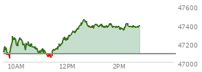 At 01:07 PM EST, the DOW last traded at 47287.99,  up 202.75 points or 0.43%, which is 190.68 points above the open, 246.68 points above the low of the day, and 4.85 points below the high of the day