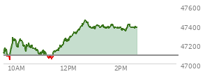 At 01:09 PM EST, the DOW last traded at 47300.55,  up 215.31 points or 0.46%, which is 203.24 points above the open, 259.24 points above the low of the day, and 8.69 points below the high of the day