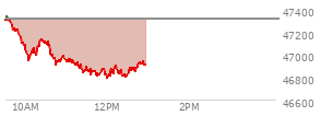 At 04:37 PM EST, the DOW last traded at 47431.72,  up 346.48 points or 0.74%, which is 334.41 points above the open, 390.41 points above the low of the day, and 28.64 points below the high of the day