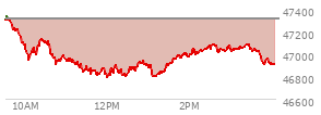 At 04:57 PM EST, the DOW last traded at 47359.2,  up 273.96 points or 0.58%, which is 261.89 points above the open, 317.89 points above the low of the day, and 101.16 points below the high of the day