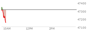At 05:05 PM EST, the DOW last traded at 47311,  up 225.76 points or 0.48%, which is 213.69 points above the open, 269.69 points above the low of the day, and 149.36 points below the high of the day
