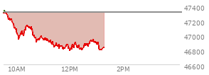 At 05:05 PM EST, the DOW last traded at 47311,  up 225.76 points or 0.48%, which is 213.69 points above the open, 269.69 points above the low of the day, and 149.36 points below the high of the day