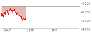 At 05:05 PM EST, the DOW last traded at 47311,  up 225.76 points or 0.48%, which is 213.69 points above the open, 269.69 points above the low of the day, and 149.36 points below the high of the day