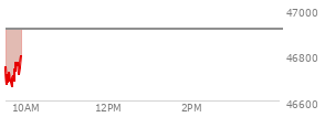At 05:05 PM EST, the DOW last traded at 47311,  up 225.76 points or 0.48%, which is 213.69 points above the open, 269.69 points above the low of the day, and 149.36 points below the high of the day