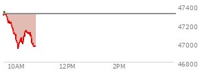 At 05:05 PM EST, the DOW last traded at 47311,  up 225.76 points or 0.48%, which is 213.69 points above the open, 269.69 points above the low of the day, and 149.36 points below the high of the day