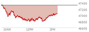 At 05:20 PM EST, the DOW last traded at 47311,  up 225.76 points or 0.48%, which is 213.69 points above the open, 269.69 points above the low of the day, and 149.36 points below the high of the day