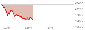 At 10:41 AM EST, the DOW last traded at 47255.12,  down 55.88 points or -0.12%, which is  same as the open, 30.33 points above the low of the day, and 104.17 points below the high of the day