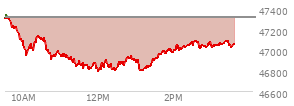 At 11:53 AM EST, the DOW last traded at 46970.22,  down 340.78 points or -0.72%, which is 284.9 points below the open, 66.49 points above the low of the day, and 389.07 points below the high of the day