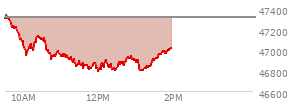 At 12:21 PM EST, the DOW last traded at 46918.69,  down 392.31 points or -0.83%, which is 336.43 points below the open, 40.18 points above the low of the day, and 440.6 points below the high of the day