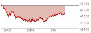 At 01:41 PM EST, the DOW last traded at 46854.81,  down 456.19 points or -0.96%, which is 400.31 points below the open, 67.37 points above the low of the day, and 504.48 points below the high of the day
