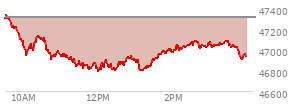 At 02:39 PM EST, the DOW last traded at 46954.96,  down 356.04 points or -0.75%, which is 300.16 points below the open, 167.52 points above the low of the day, and 404.33 points below the high of the day