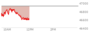 At 10:40 AM EST, the DOW last traded at 46692.58,  down 219.72 points or -0.47%, which is 104.45 points below the open, 42.47 points above the low of the day, and 106.04 points below the high of the day