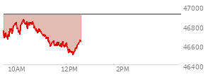 At 10:59 AM EST, the DOW last traded at 46831.08,  down 81.22 points or -0.17%, which is 34.05 points above the open, 180.97 points above the low of the day, and 6.82 points below the high of the day