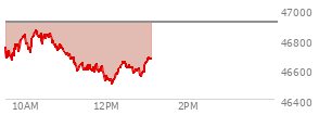 At 11:59 AM EST, the DOW last traded at 46706.17,  down 206.13 points or -0.44%, which is 90.86 points below the open, 56.06 points above the low of the day, and 171.23 points below the high of the day