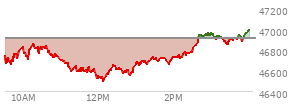 At 01:51 PM EST, the DOW last traded at 46552.26,  down 360.04 points or -0.77%, which is 244.77 points below the open, 56.64 points above the low of the day, and 325.14 points below the high of the day