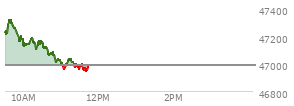 At 05:20 PM EST, the DOW last traded at 46987.1,  up 74.8 points or 0.16%, which is 190.07 points above the open, 491.48 points above the low of the day, and 9.61 points below the high of the day