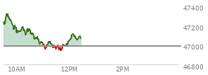 At 10:01 AM EST, the DOW last traded at 47128.85,  up 141.75 points or 0.30%, which is 33.79 points above the open, 33.79 points above the low of the day, and 201.57 points below the high of the day
