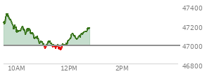 At 10:29 AM EST, the DOW last traded at 47165.94,  up 178.84 points or 0.38%, which is 70.88 points above the open, 70.88 points above the low of the day, and 164.48 points below the high of the day
