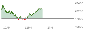 At 10:47 AM EST, the DOW last traded at 47078.58,  up 91.48 points or 0.20%, which is 16.48 points below the open, 21.08 points above the low of the day, and 251.84 points below the high of the day