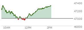 At 11:17 AM EST, the DOW last traded at 47021.95,  up 34.85 points or 0.07%, which is 73.11 points below the open, 87.6 points above the low of the day, and 308.47 points below the high of the day