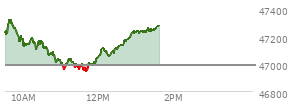 At 11:19 AM EST, the DOW last traded at 47007.56,  up 20.46 points or 0.04%, which is 87.5 points below the open, 73.21 points above the low of the day, and 322.86 points below the high of the day
