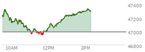 At 11:43 AM EST, the DOW last traded at 46974.92,  down 12.18 points or -0.03%, which is 120.14 points below the open, 40.57 points above the low of the day, and 355.5 points below the high of the day