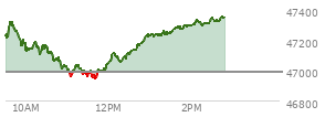 At 12:03 PM EST, the DOW last traded at 47061.51,  up 74.41 points or 0.16%, which is 33.55 points below the open, 127.16 points above the low of the day, and 268.91 points below the high of the day