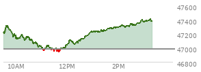 At 12:35 PM EST, the DOW last traded at 47131.53,  up 144.43 points or 0.31%, which is 36.47 points above the open, 197.18 points above the low of the day, and 198.89 points below the high of the day