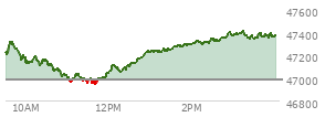 At 01:33 PM EST, the DOW last traded at 47267.28,  up 280.18 points or 0.60%, which is 172.22 points above the open, 332.93 points above the low of the day, and 63.14 points below the high of the day