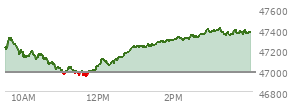 At 02:21 PM EST, the DOW last traded at 47315.34,  up 328.24 points or 0.70%, which is 220.28 points above the open, 380.99 points above the low of the day, and 19.5 points below the high of the day