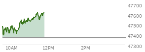 At 09:31 AM EST, the DOW last traded at 47473.79,  up 105.16 points or 0.22%, which is 89.28 points above the open, 89.28 points above the low of the day, and 8.03 points below the high of the day