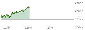 At 09:43 AM EST, the DOW last traded at 47450.19,  up 81.56 points or 0.17%, which is 65.68 points above the open, 65.68 points above the low of the day, and 32.95 points below the high of the day
