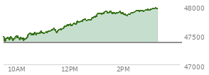 At 10:19 AM EST, the DOW last traded at 47431.21,  up 62.58 points or 0.13%, which is 46.7 points above the open, 46.7 points above the low of the day, and 64.91 points below the high of the day